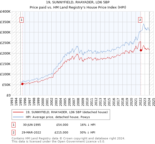 19, SUNNYFIELD, RHAYADER, LD6 5BP: Price paid vs HM Land Registry's House Price Index