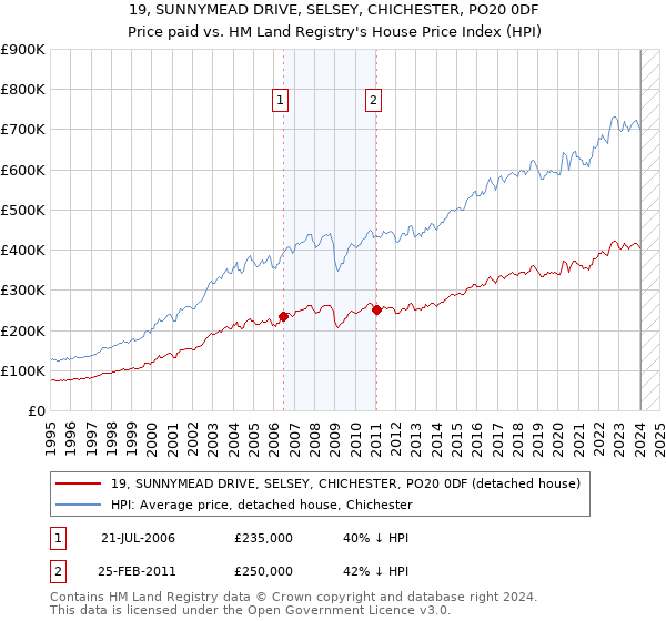 19, SUNNYMEAD DRIVE, SELSEY, CHICHESTER, PO20 0DF: Price paid vs HM Land Registry's House Price Index