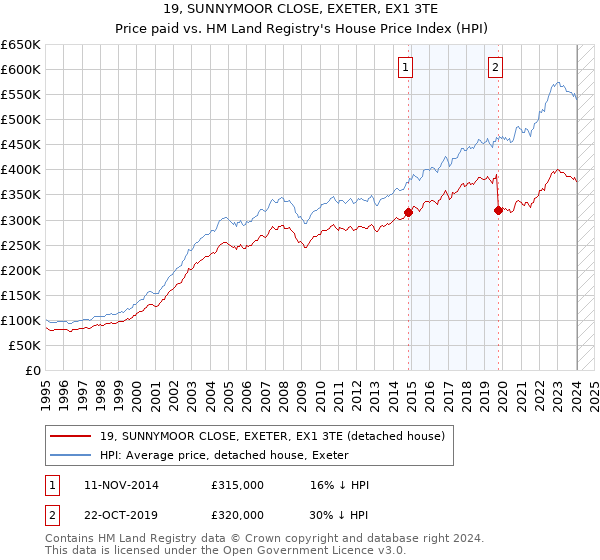 19, SUNNYMOOR CLOSE, EXETER, EX1 3TE: Price paid vs HM Land Registry's House Price Index