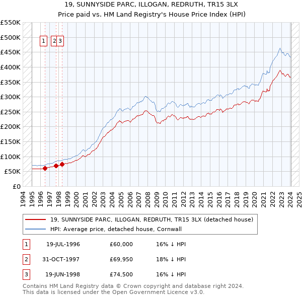 19, SUNNYSIDE PARC, ILLOGAN, REDRUTH, TR15 3LX: Price paid vs HM Land Registry's House Price Index