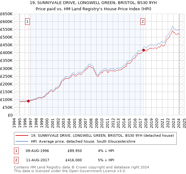 19, SUNNYVALE DRIVE, LONGWELL GREEN, BRISTOL, BS30 9YH: Price paid vs HM Land Registry's House Price Index