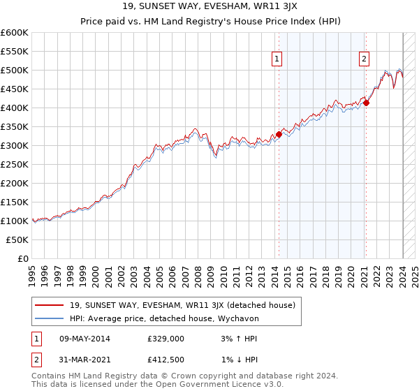 19, SUNSET WAY, EVESHAM, WR11 3JX: Price paid vs HM Land Registry's House Price Index