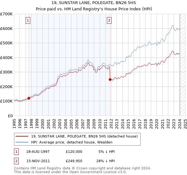 19, SUNSTAR LANE, POLEGATE, BN26 5HS: Price paid vs HM Land Registry's House Price Index