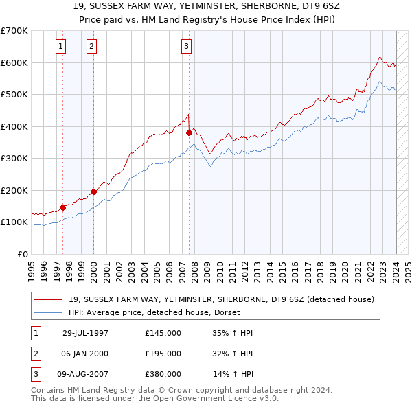 19, SUSSEX FARM WAY, YETMINSTER, SHERBORNE, DT9 6SZ: Price paid vs HM Land Registry's House Price Index