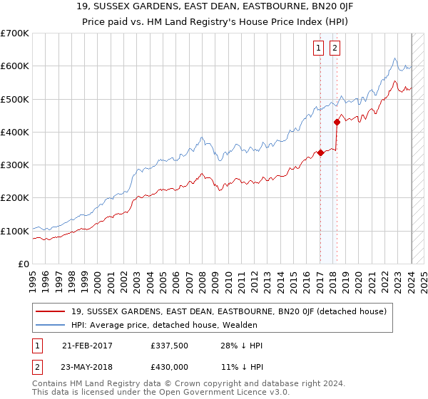 19, SUSSEX GARDENS, EAST DEAN, EASTBOURNE, BN20 0JF: Price paid vs HM Land Registry's House Price Index
