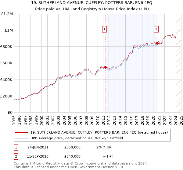 19, SUTHERLAND AVENUE, CUFFLEY, POTTERS BAR, EN6 4EQ: Price paid vs HM Land Registry's House Price Index