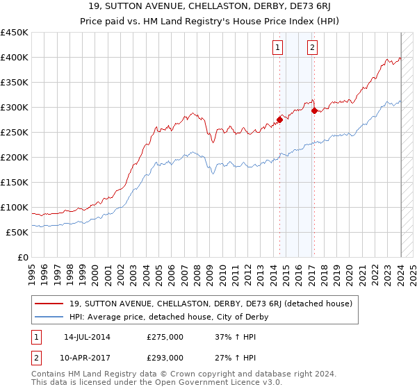 19, SUTTON AVENUE, CHELLASTON, DERBY, DE73 6RJ: Price paid vs HM Land Registry's House Price Index