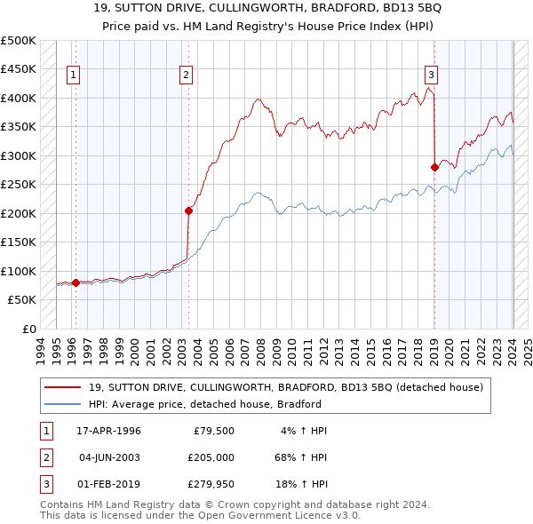 19, SUTTON DRIVE, CULLINGWORTH, BRADFORD, BD13 5BQ: Price paid vs HM Land Registry's House Price Index