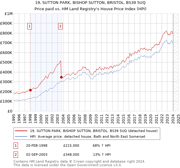 19, SUTTON PARK, BISHOP SUTTON, BRISTOL, BS39 5UQ: Price paid vs HM Land Registry's House Price Index