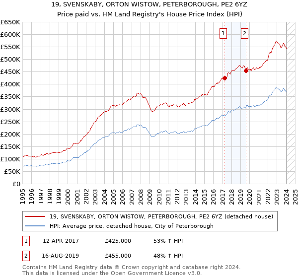 19, SVENSKABY, ORTON WISTOW, PETERBOROUGH, PE2 6YZ: Price paid vs HM Land Registry's House Price Index