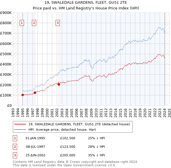 19, SWALEDALE GARDENS, FLEET, GU51 2TE: Price paid vs HM Land Registry's House Price Index