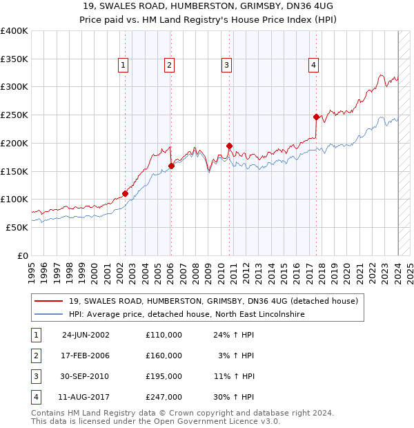 19, SWALES ROAD, HUMBERSTON, GRIMSBY, DN36 4UG: Price paid vs HM Land Registry's House Price Index