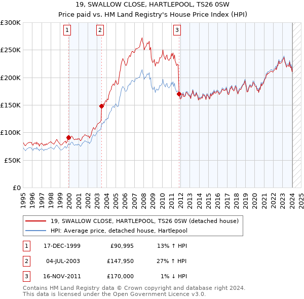 19, SWALLOW CLOSE, HARTLEPOOL, TS26 0SW: Price paid vs HM Land Registry's House Price Index