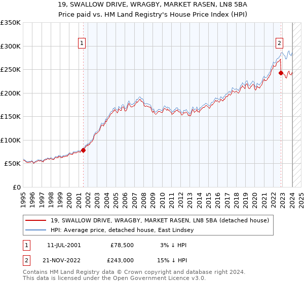 19, SWALLOW DRIVE, WRAGBY, MARKET RASEN, LN8 5BA: Price paid vs HM Land Registry's House Price Index