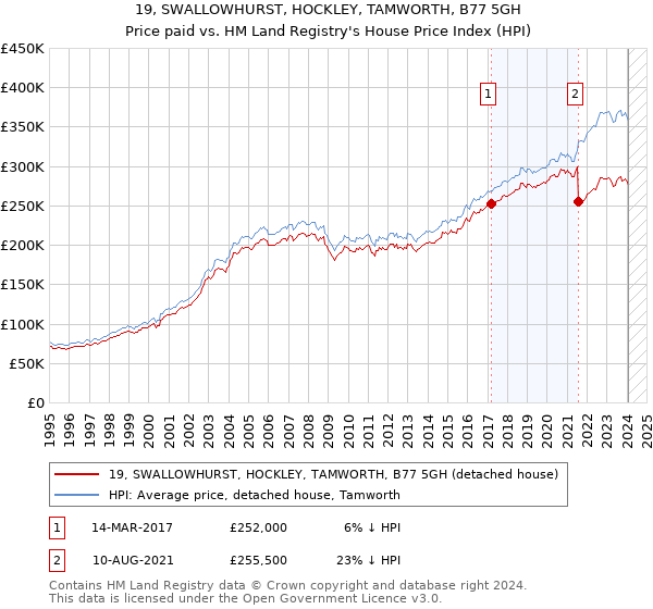 19, SWALLOWHURST, HOCKLEY, TAMWORTH, B77 5GH: Price paid vs HM Land Registry's House Price Index