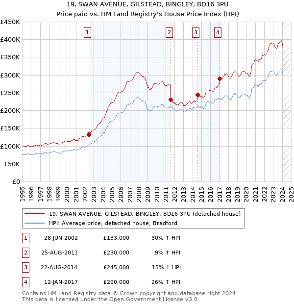 19, SWAN AVENUE, GILSTEAD, BINGLEY, BD16 3PU: Price paid vs HM Land Registry's House Price Index