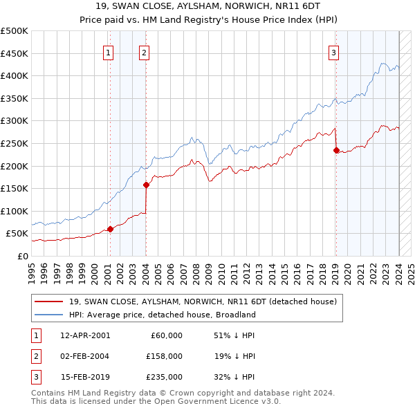 19, SWAN CLOSE, AYLSHAM, NORWICH, NR11 6DT: Price paid vs HM Land Registry's House Price Index