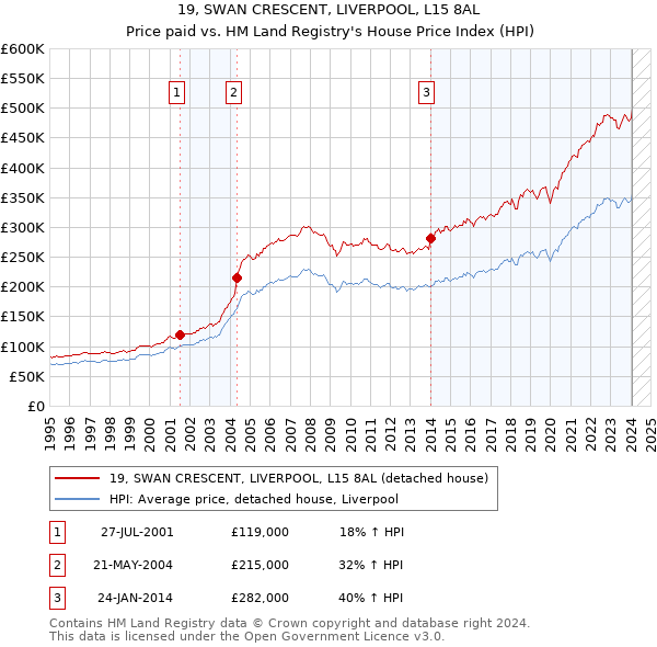 19, SWAN CRESCENT, LIVERPOOL, L15 8AL: Price paid vs HM Land Registry's House Price Index