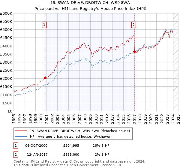 19, SWAN DRIVE, DROITWICH, WR9 8WA: Price paid vs HM Land Registry's House Price Index