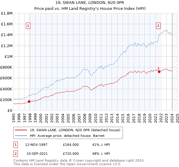 19, SWAN LANE, LONDON, N20 0PR: Price paid vs HM Land Registry's House Price Index