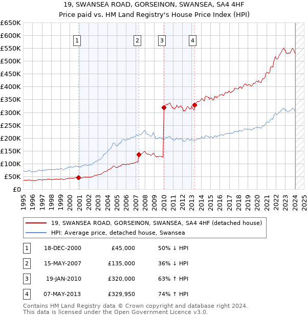 19, SWANSEA ROAD, GORSEINON, SWANSEA, SA4 4HF: Price paid vs HM Land Registry's House Price Index