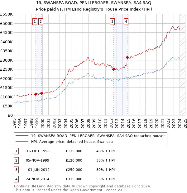 19, SWANSEA ROAD, PENLLERGAER, SWANSEA, SA4 9AQ: Price paid vs HM Land Registry's House Price Index