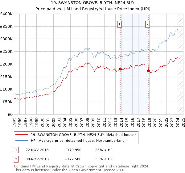 19, SWANSTON GROVE, BLYTH, NE24 3UY: Price paid vs HM Land Registry's House Price Index