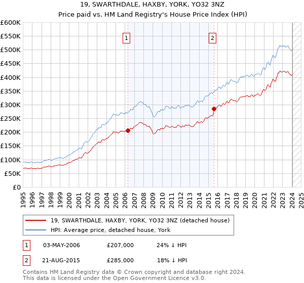 19, SWARTHDALE, HAXBY, YORK, YO32 3NZ: Price paid vs HM Land Registry's House Price Index