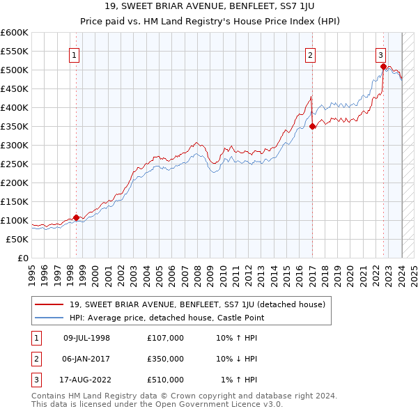 19, SWEET BRIAR AVENUE, BENFLEET, SS7 1JU: Price paid vs HM Land Registry's House Price Index