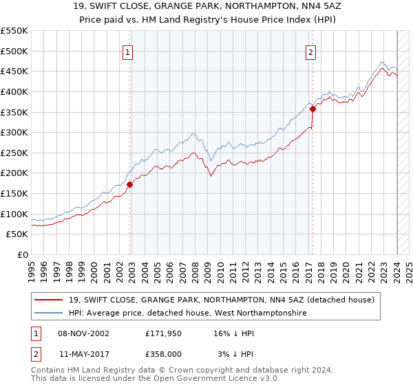 19, SWIFT CLOSE, GRANGE PARK, NORTHAMPTON, NN4 5AZ: Price paid vs HM Land Registry's House Price Index