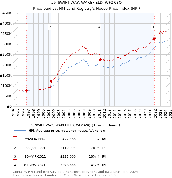 19, SWIFT WAY, WAKEFIELD, WF2 6SQ: Price paid vs HM Land Registry's House Price Index