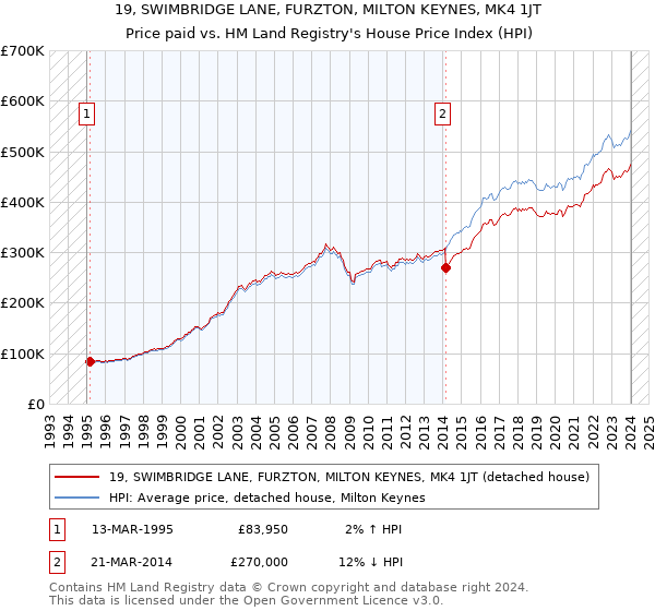 19, SWIMBRIDGE LANE, FURZTON, MILTON KEYNES, MK4 1JT: Price paid vs HM Land Registry's House Price Index