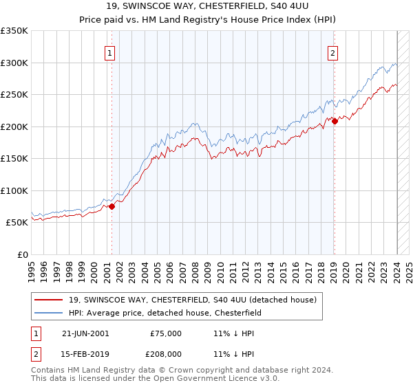 19, SWINSCOE WAY, CHESTERFIELD, S40 4UU: Price paid vs HM Land Registry's House Price Index