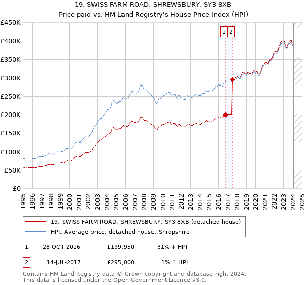 19, SWISS FARM ROAD, SHREWSBURY, SY3 8XB: Price paid vs HM Land Registry's House Price Index