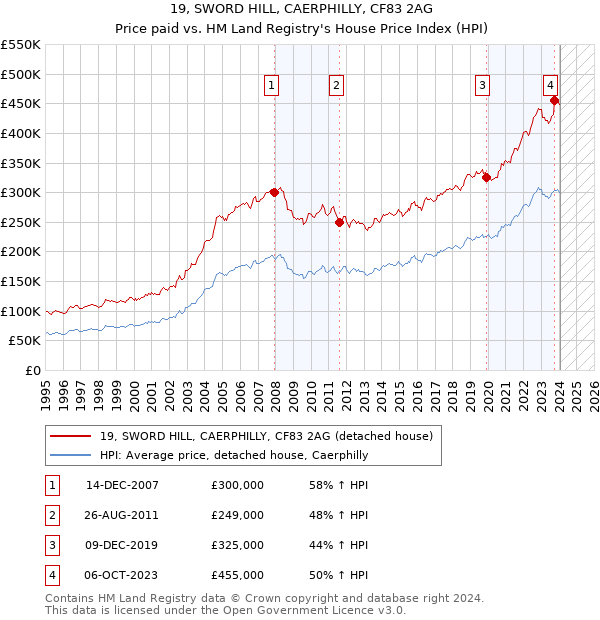19, SWORD HILL, CAERPHILLY, CF83 2AG: Price paid vs HM Land Registry's House Price Index