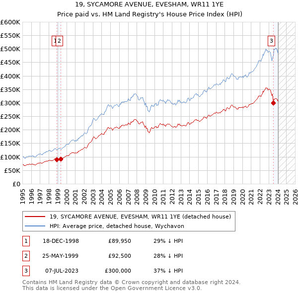 19, SYCAMORE AVENUE, EVESHAM, WR11 1YE: Price paid vs HM Land Registry's House Price Index