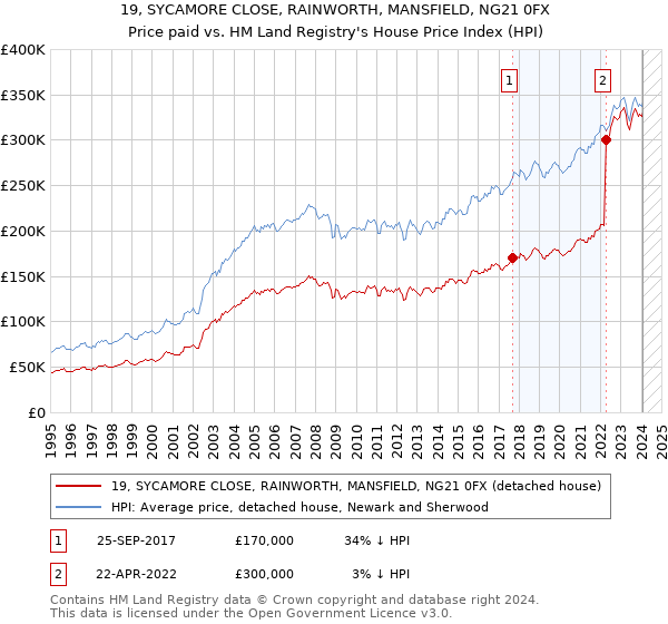 19, SYCAMORE CLOSE, RAINWORTH, MANSFIELD, NG21 0FX: Price paid vs HM Land Registry's House Price Index