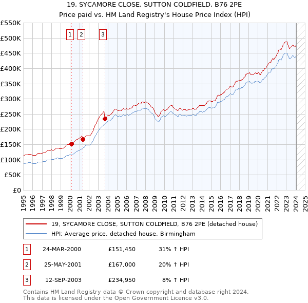 19, SYCAMORE CLOSE, SUTTON COLDFIELD, B76 2PE: Price paid vs HM Land Registry's House Price Index