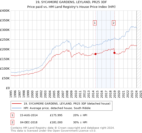 19, SYCAMORE GARDENS, LEYLAND, PR25 3DF: Price paid vs HM Land Registry's House Price Index