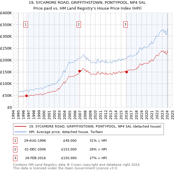 19, SYCAMORE ROAD, GRIFFITHSTOWN, PONTYPOOL, NP4 5AL: Price paid vs HM Land Registry's House Price Index