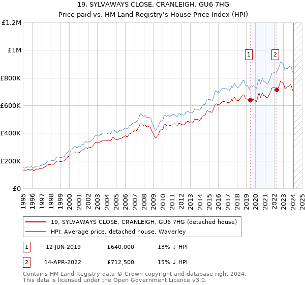 19, SYLVAWAYS CLOSE, CRANLEIGH, GU6 7HG: Price paid vs HM Land Registry's House Price Index