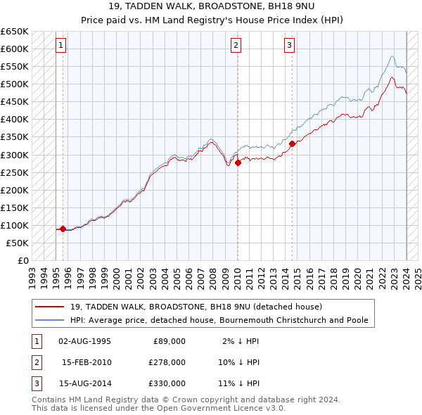 19, TADDEN WALK, BROADSTONE, BH18 9NU: Price paid vs HM Land Registry's House Price Index