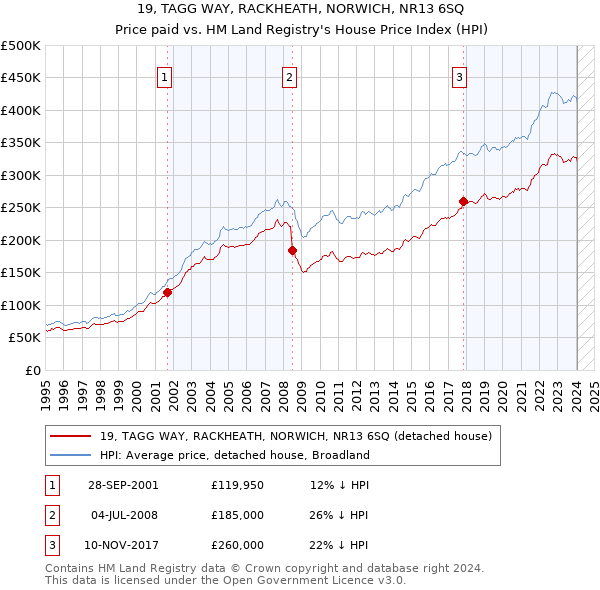 19, TAGG WAY, RACKHEATH, NORWICH, NR13 6SQ: Price paid vs HM Land Registry's House Price Index