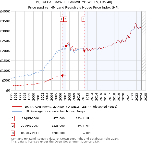19, TAI CAE MAWR, LLANWRTYD WELLS, LD5 4RJ: Price paid vs HM Land Registry's House Price Index
