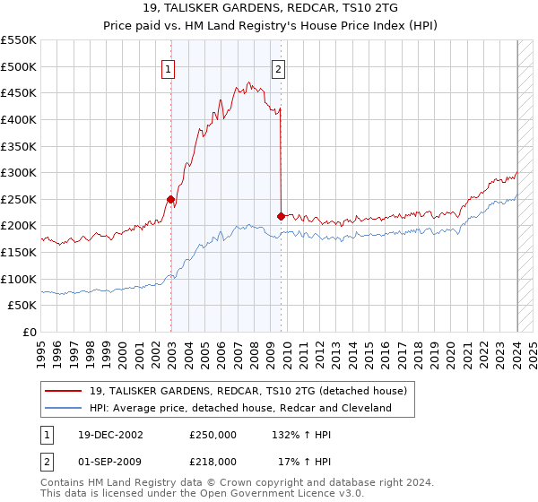 19, TALISKER GARDENS, REDCAR, TS10 2TG: Price paid vs HM Land Registry's House Price Index
