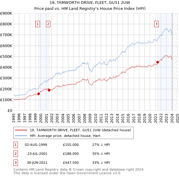 19, TAMWORTH DRIVE, FLEET, GU51 2UW: Price paid vs HM Land Registry's House Price Index