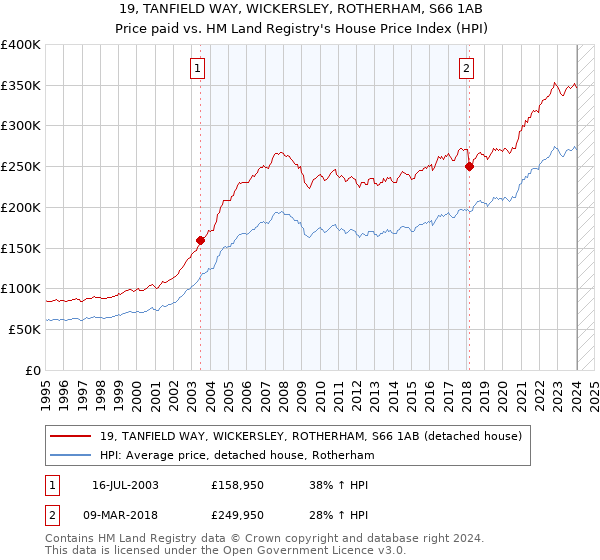 19, TANFIELD WAY, WICKERSLEY, ROTHERHAM, S66 1AB: Price paid vs HM Land Registry's House Price Index