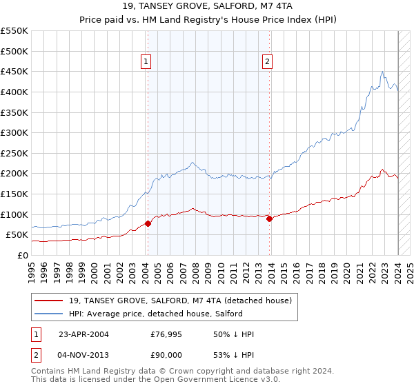 19, TANSEY GROVE, SALFORD, M7 4TA: Price paid vs HM Land Registry's House Price Index