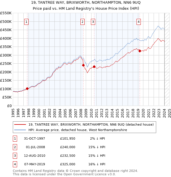 19, TANTREE WAY, BRIXWORTH, NORTHAMPTON, NN6 9UQ: Price paid vs HM Land Registry's House Price Index
