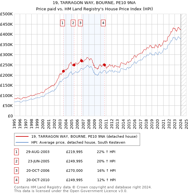 19, TARRAGON WAY, BOURNE, PE10 9NA: Price paid vs HM Land Registry's House Price Index